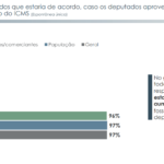 97% dos paranaenses desaprovam o aumento do ICMS