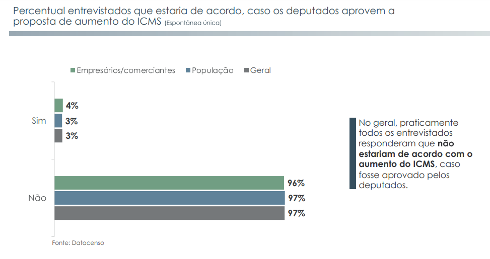 97% dos paranaenses desaprovam o aumento do ICMS