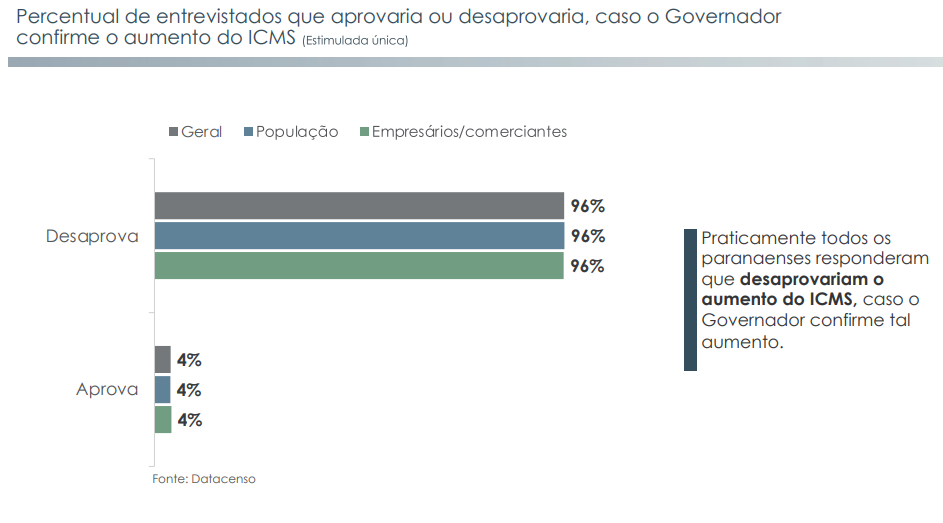 97% dos paranaenses desaprovam o aumento do ICMS