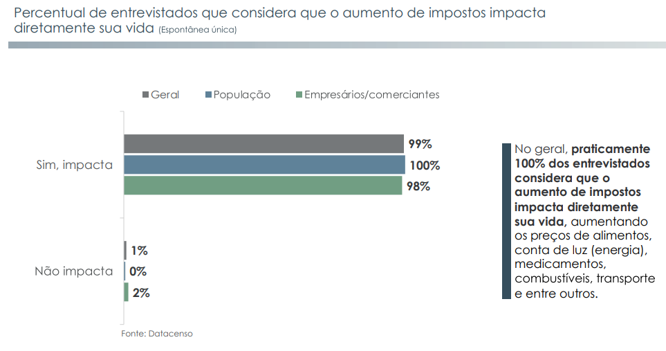 97% dos paranaenses desaprovam o aumento do ICMS