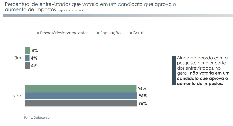 97% dos paranaenses desaprovam o aumento do ICMS